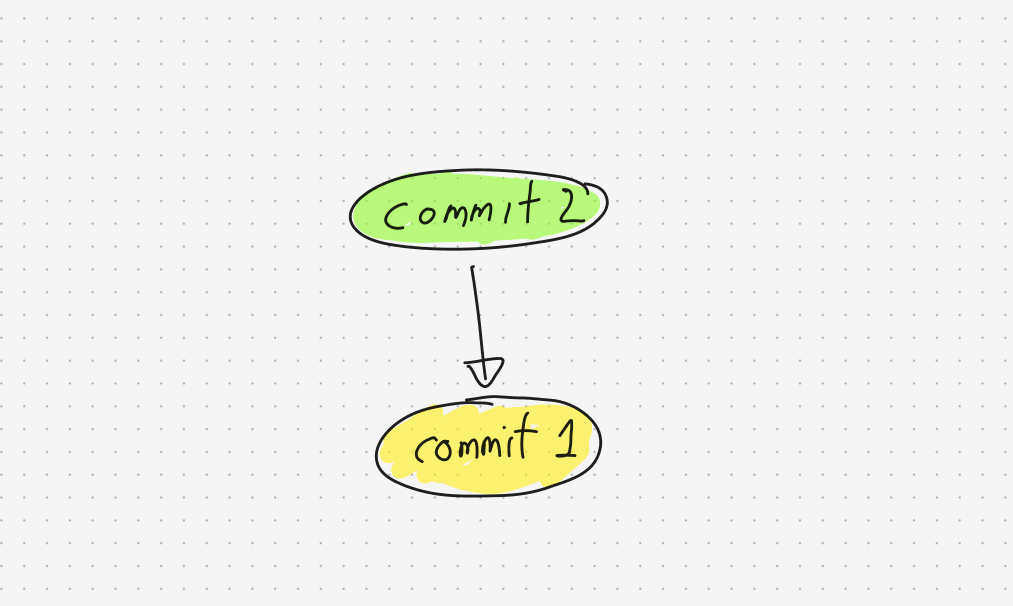 Diagram of commit 2 pointing to commit 1
