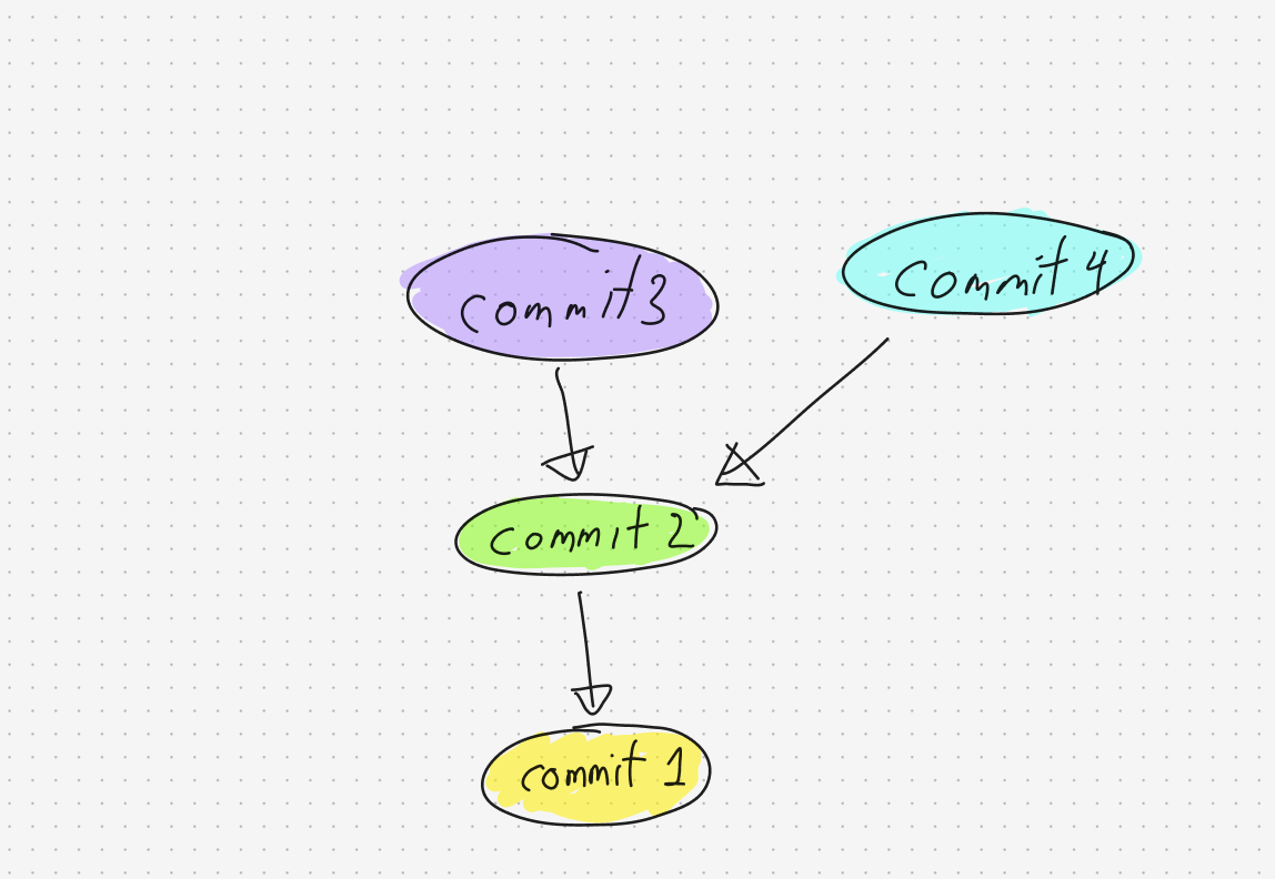 Commit tree with commits 3 and 4 both pointing to commit 2