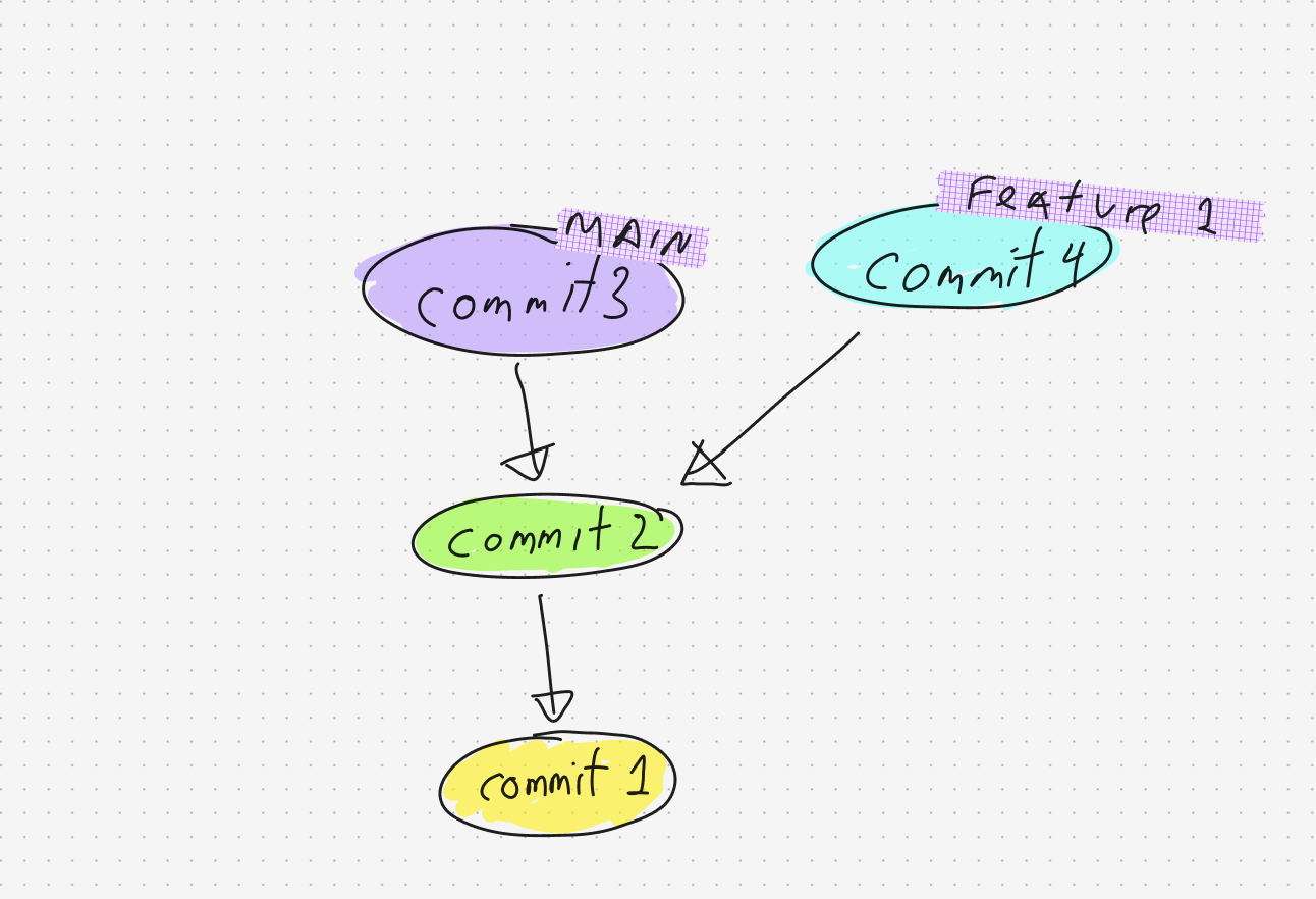 Commit tree with MAIN and Feature 1 branch labels