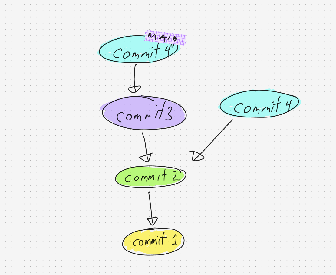 Commit 4 prime on top of commit 3, original commit 4 still on commit 2