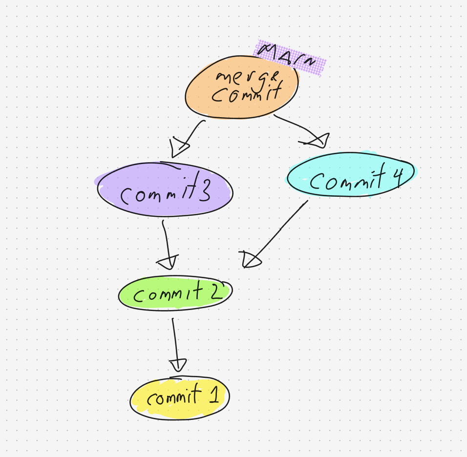 Merge commit with two parents, commit 3 and commit 4