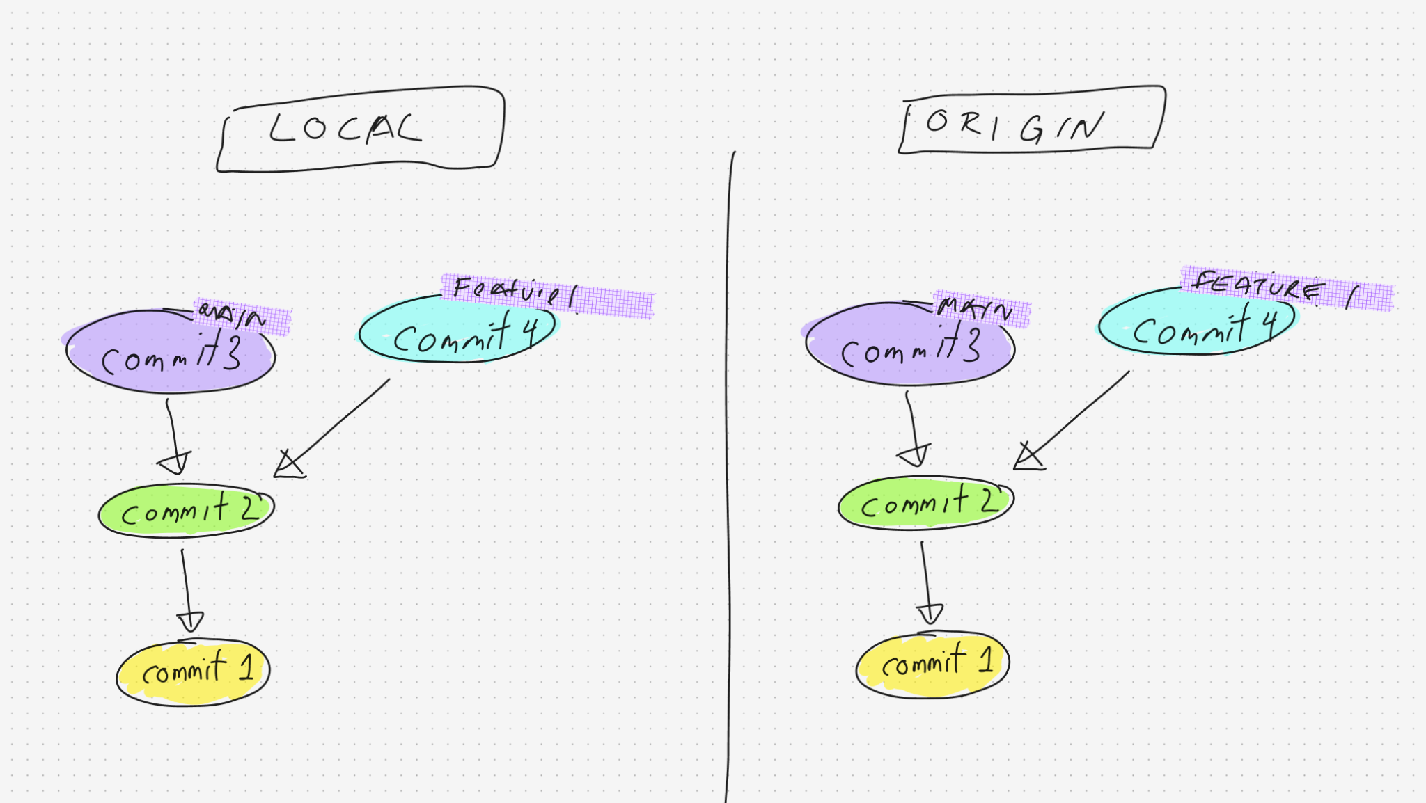 Identical commit trees on LOCAL and ORIGIN