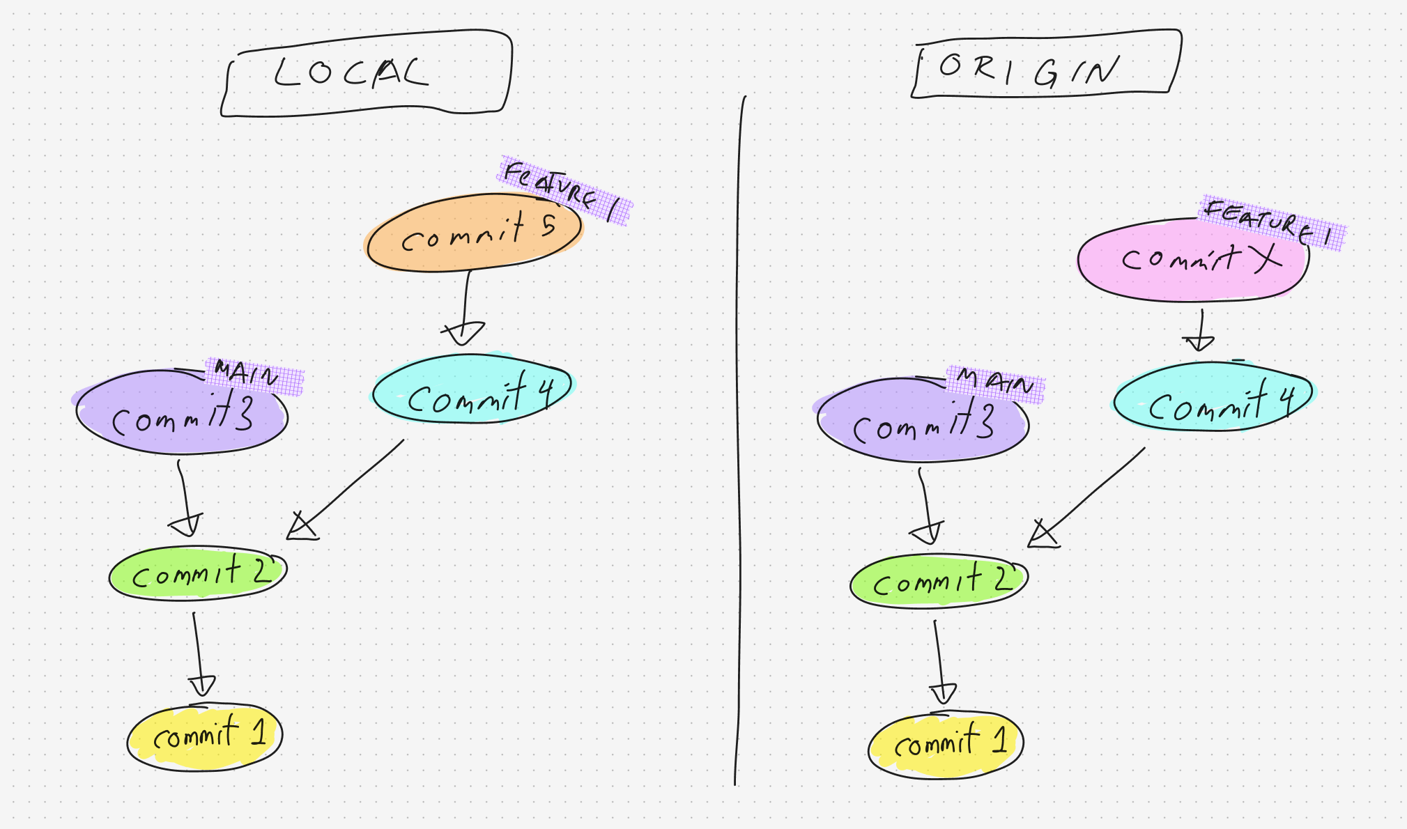 LOCAL with commit 5 and ORIGIN with commit X on Feature 1