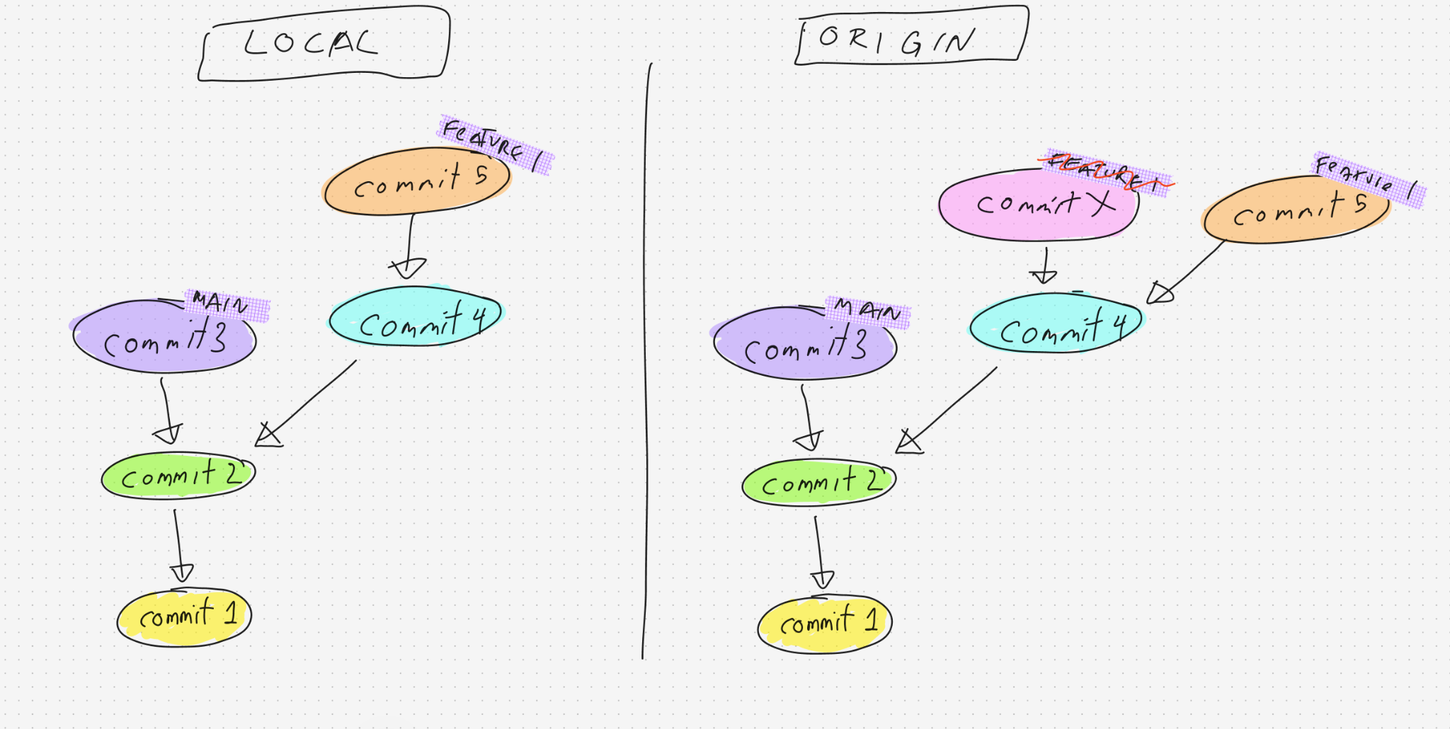 ORIGIN's Feature 1 force-updated to commit 5, commit X orphaned