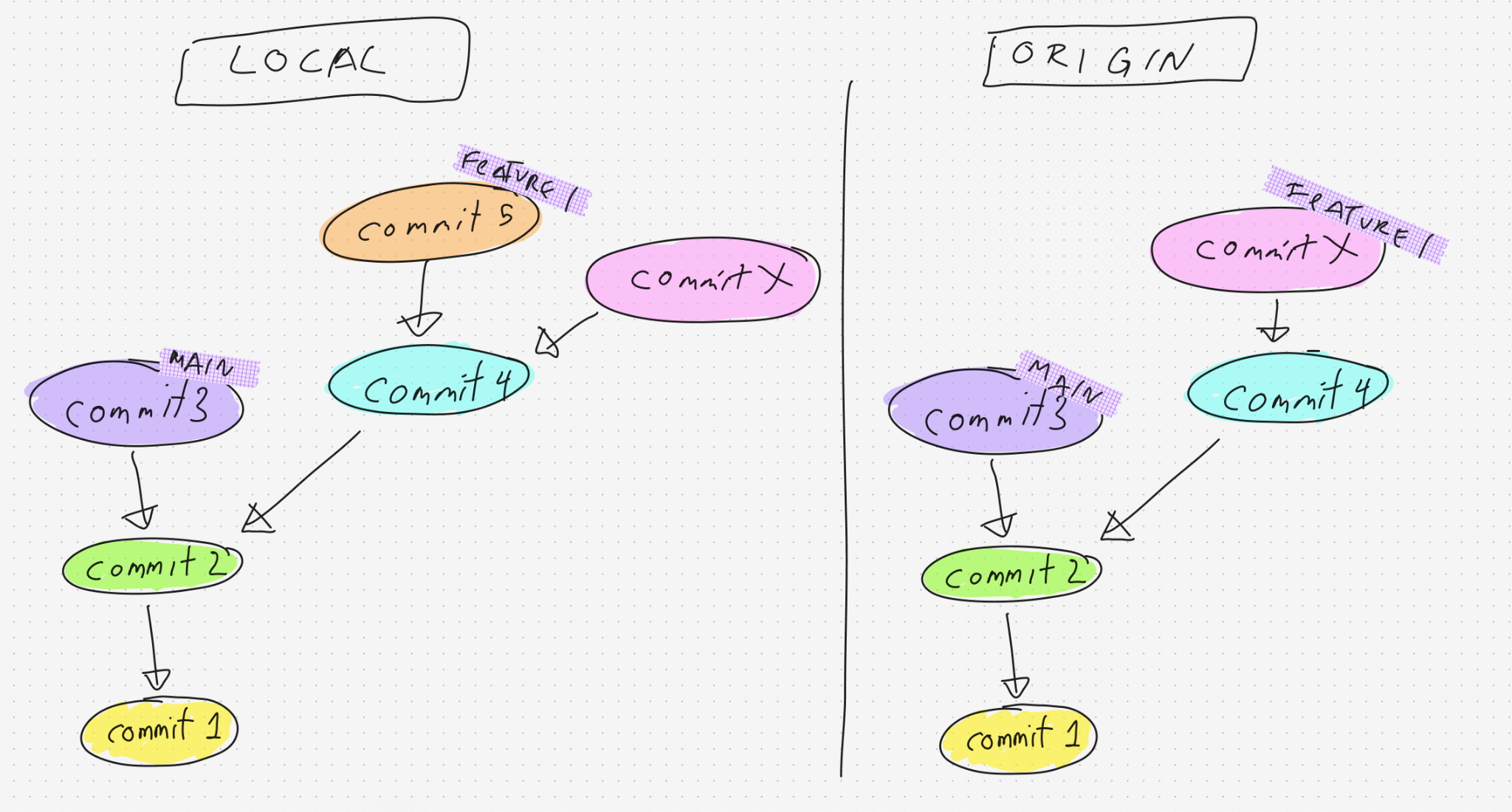 LOCAL containing both commit 5 and fetched commit X