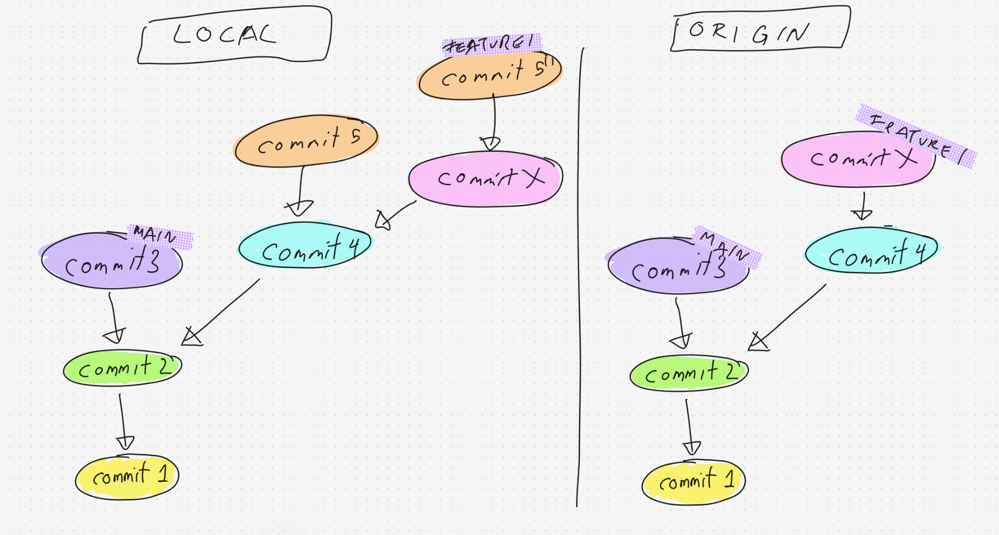 Rebased copy of commit 5 on top of commit X