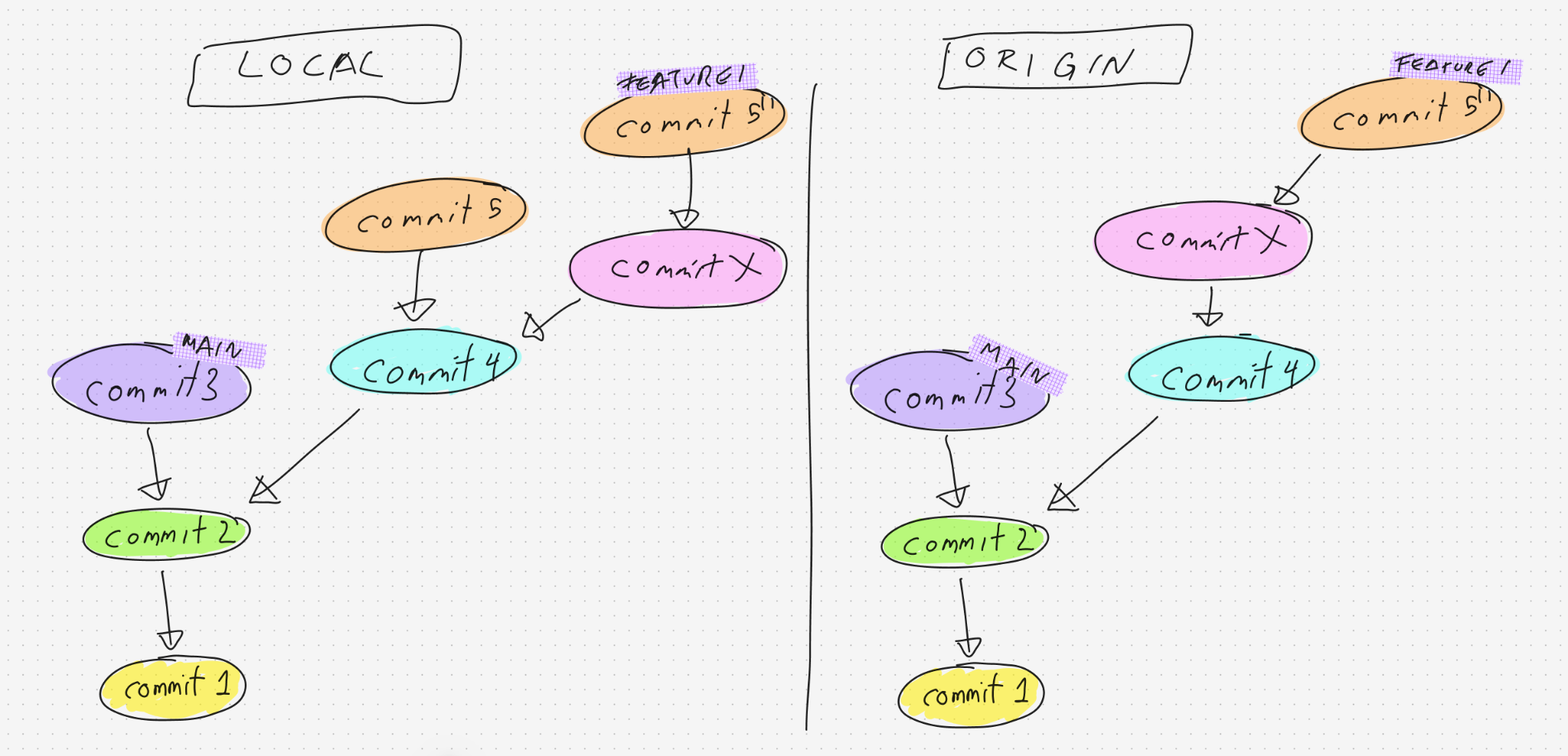 LOCAL and ORIGIN in sync after pushing the rebased commit