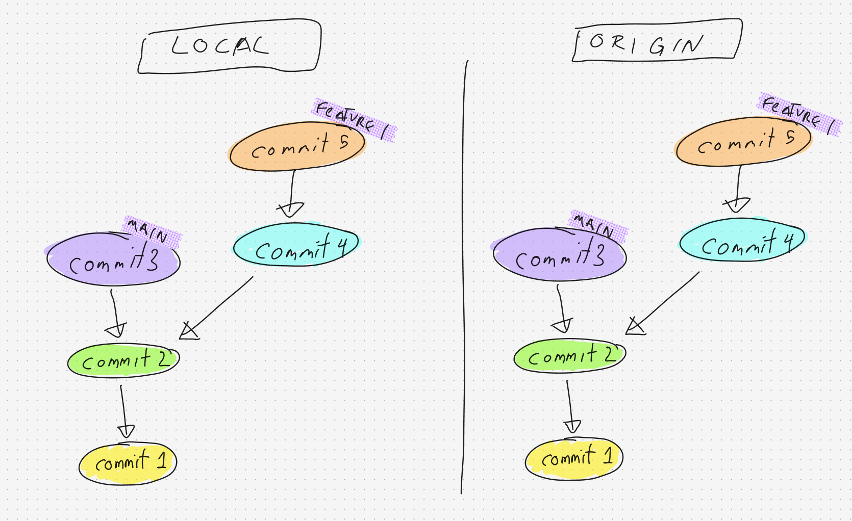 LOCAL and ORIGIN with Feature 1 at commit 5 on top of commit 4