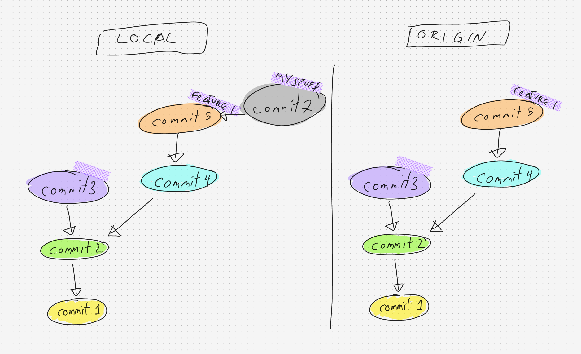 my stuff branch with commit 7 on top of Feature 1's commit 5