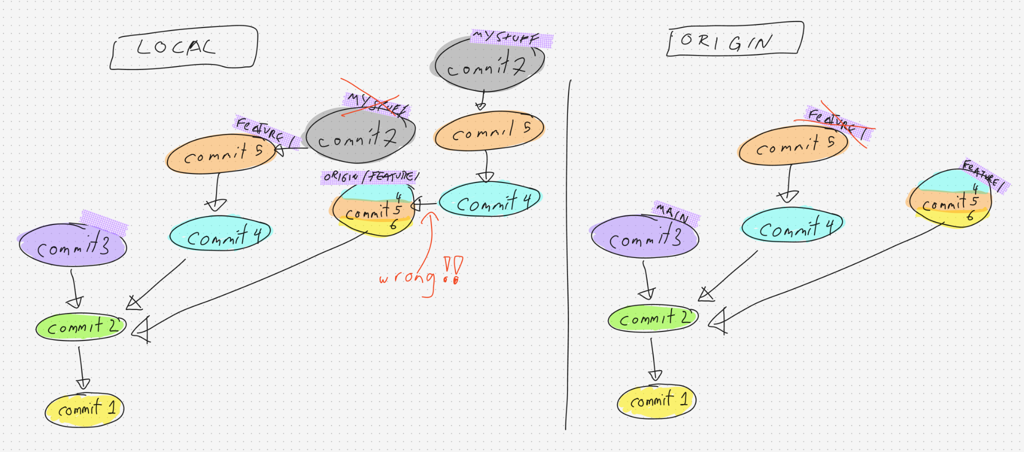Naive rebase producing duplicated commits, marked wrong