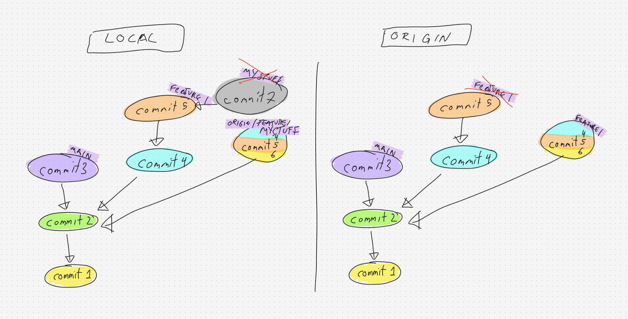 my stuff branch reset onto the squashed commit